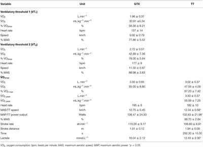 Prediction of Simulated 1,000 m Kayak Ergometer Performance in Young Athletes